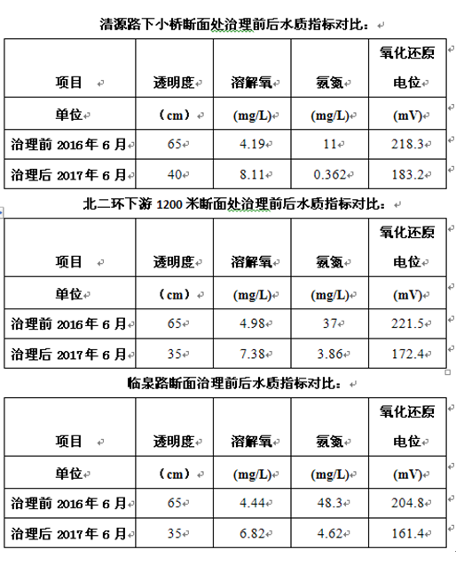 合肥四里河水质治理工程