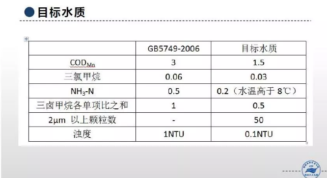 现代化水厂建设与优化运行思考