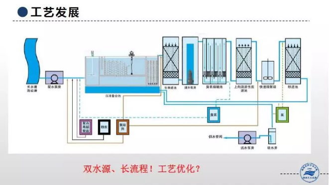 现代化水厂建设与优化运行思考