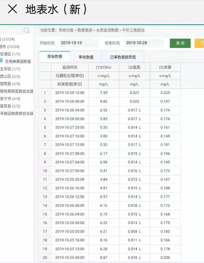 牛栏江项目政府实时监测水质变化,IMA技术效果显著