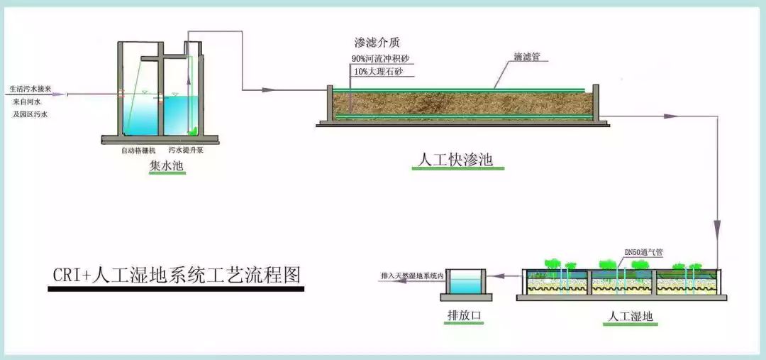 常用水生生态环境质量改善工程探析