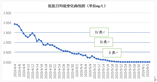 六安市淠河新安渡国控断面水质达标治理工程