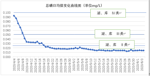 六安市淠河新安渡国控断面水质达标治理工程